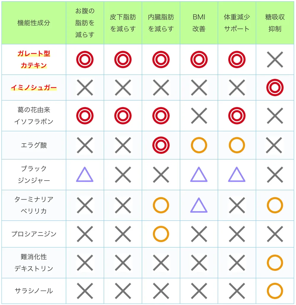 機能性成分ごとの働きの比較表
